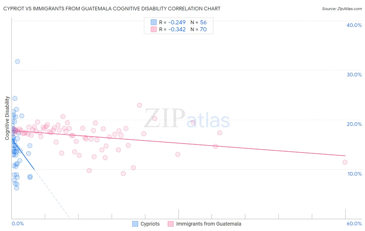 Cypriot vs Immigrants from Guatemala Cognitive Disability