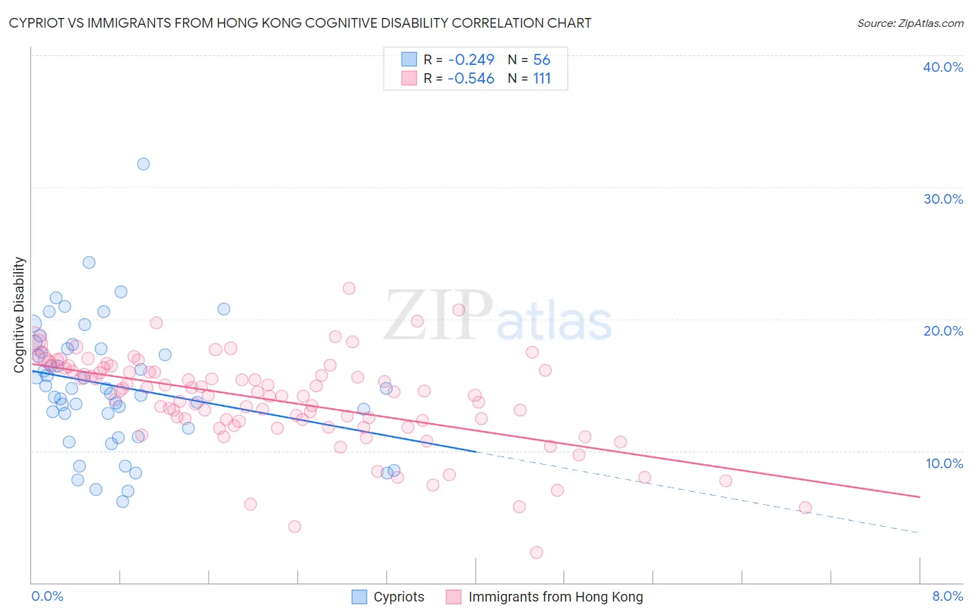 Cypriot vs Immigrants from Hong Kong Cognitive Disability