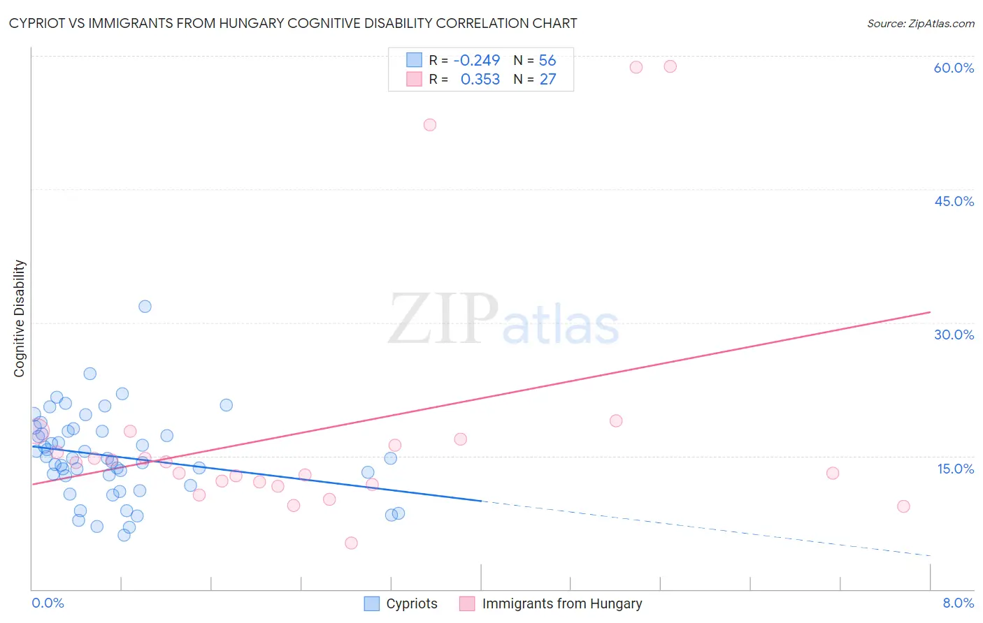 Cypriot vs Immigrants from Hungary Cognitive Disability