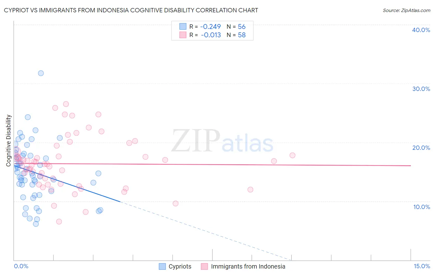 Cypriot vs Immigrants from Indonesia Cognitive Disability