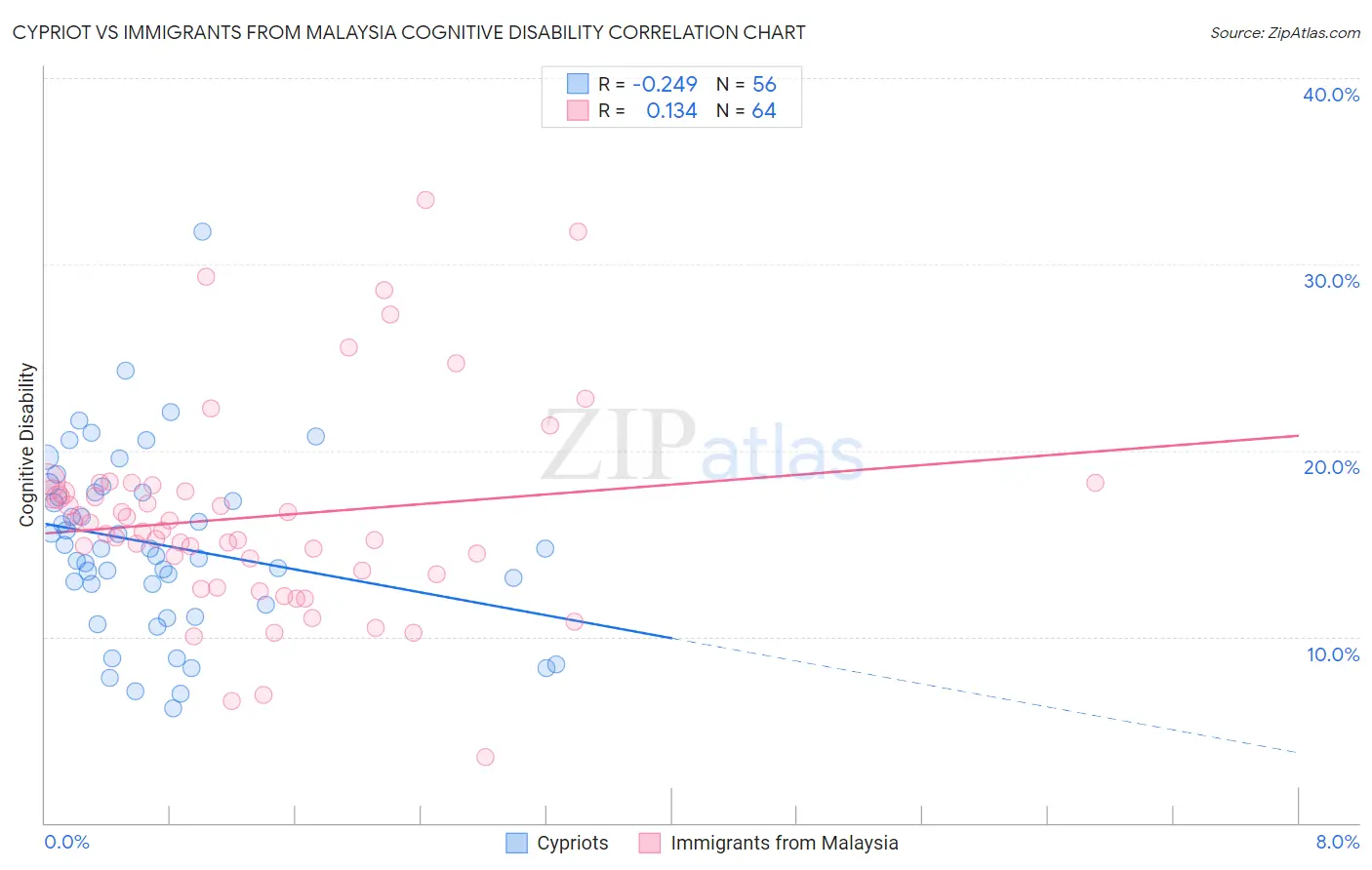 Cypriot vs Immigrants from Malaysia Cognitive Disability