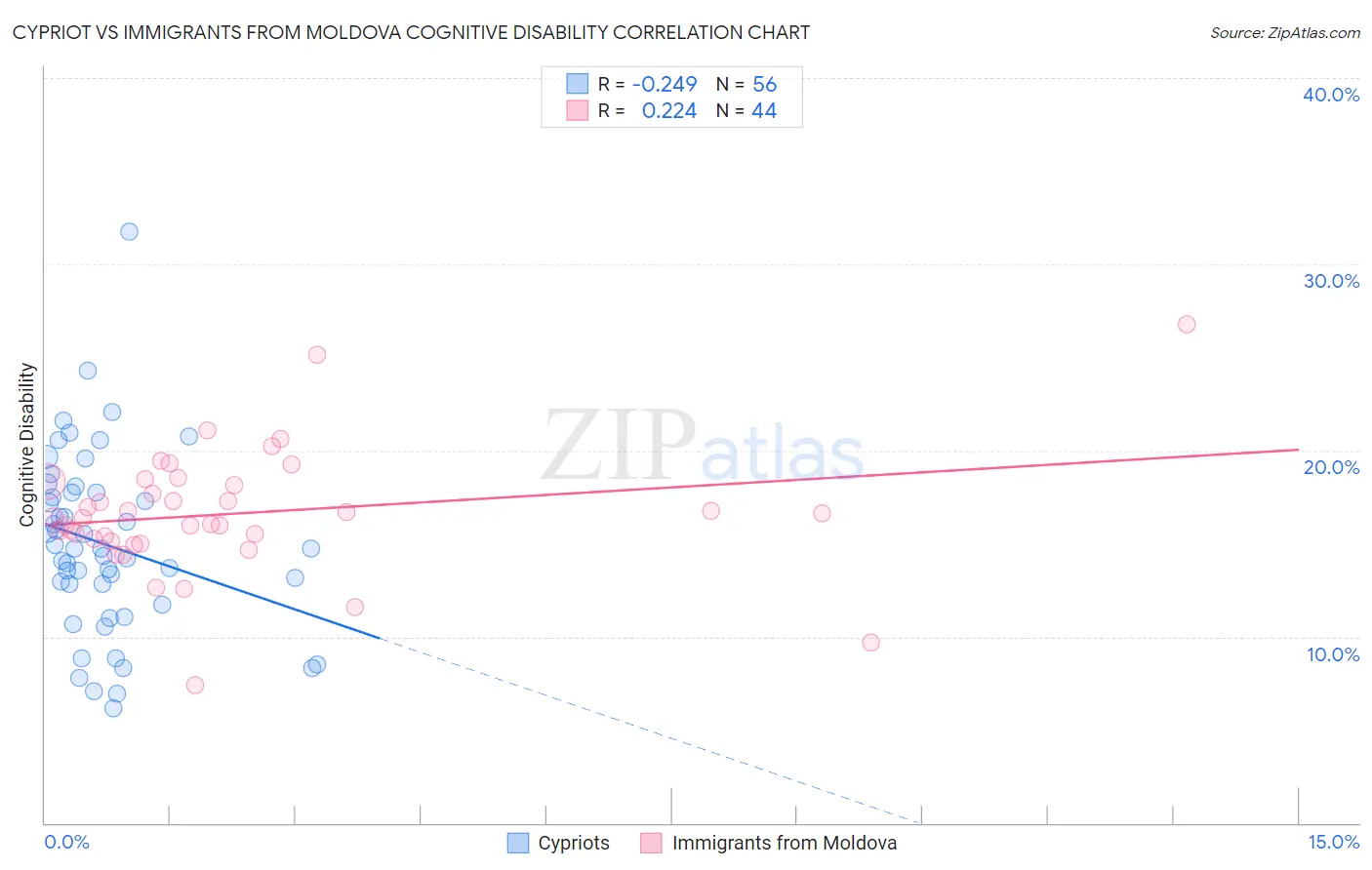 Cypriot vs Immigrants from Moldova Cognitive Disability