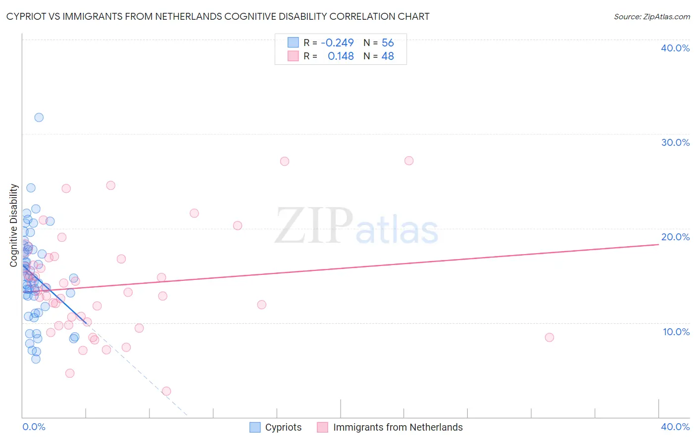 Cypriot vs Immigrants from Netherlands Cognitive Disability