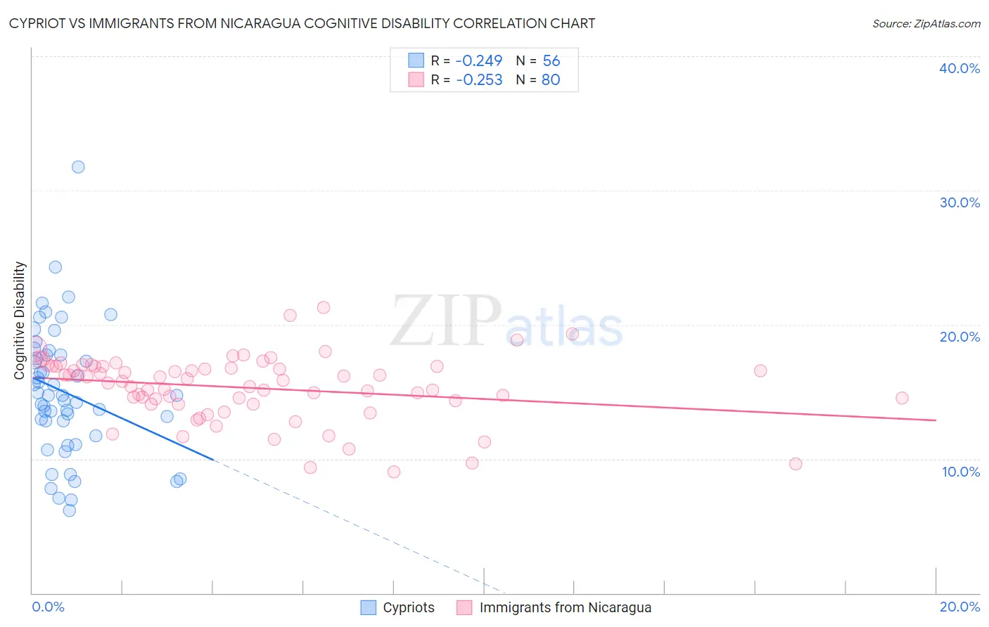 Cypriot vs Immigrants from Nicaragua Cognitive Disability