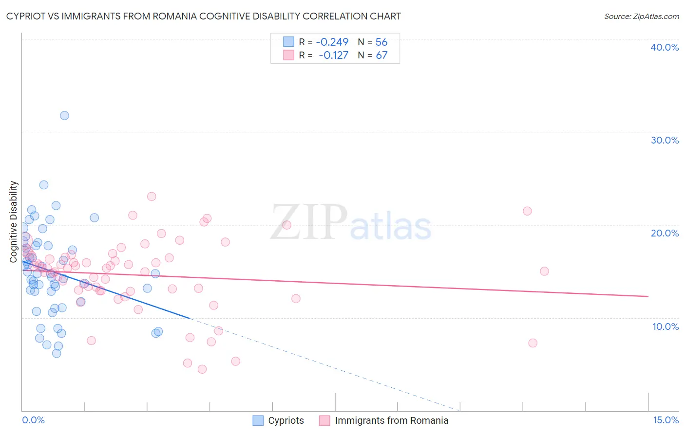 Cypriot vs Immigrants from Romania Cognitive Disability