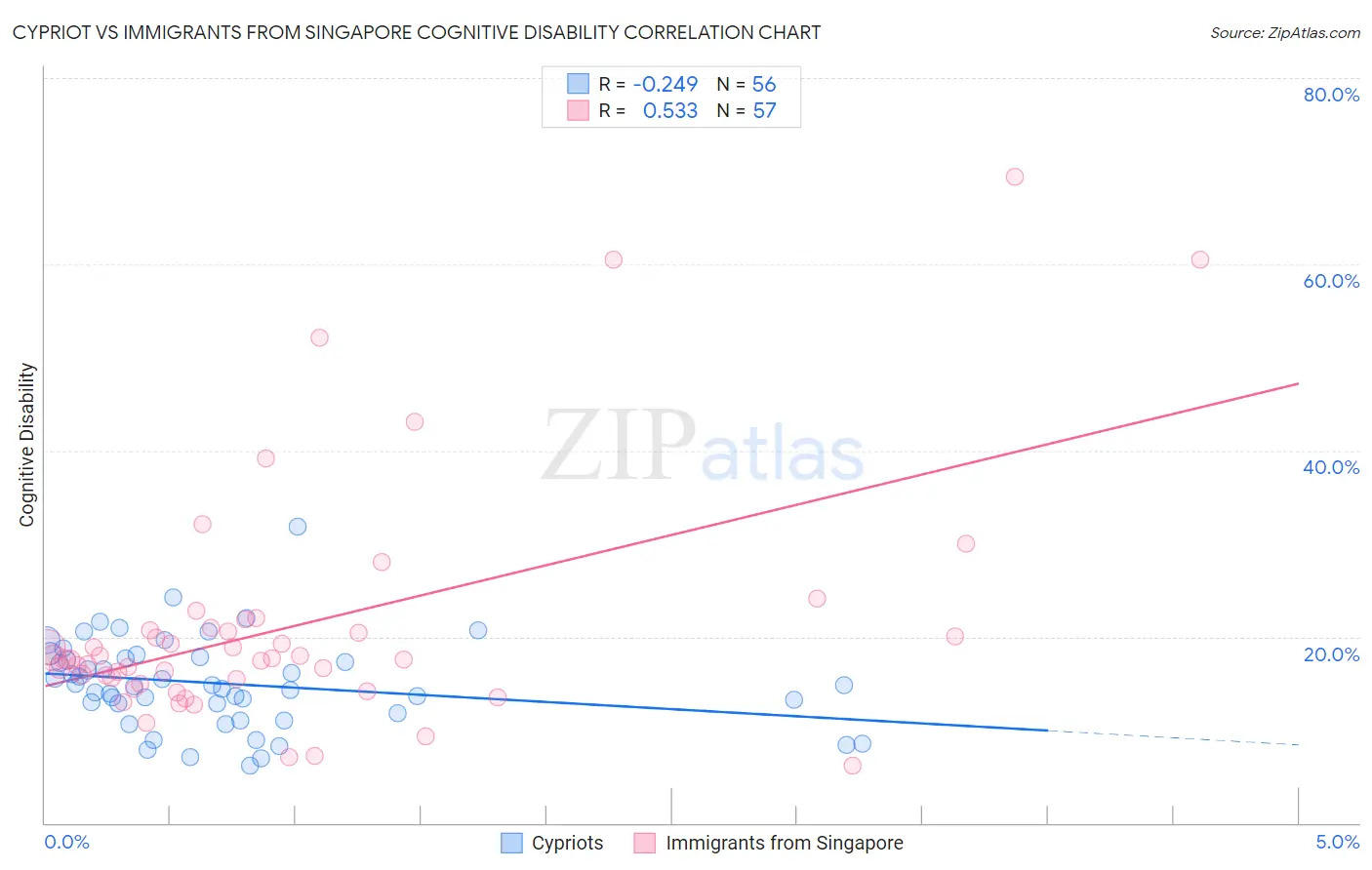 Cypriot vs Immigrants from Singapore Cognitive Disability