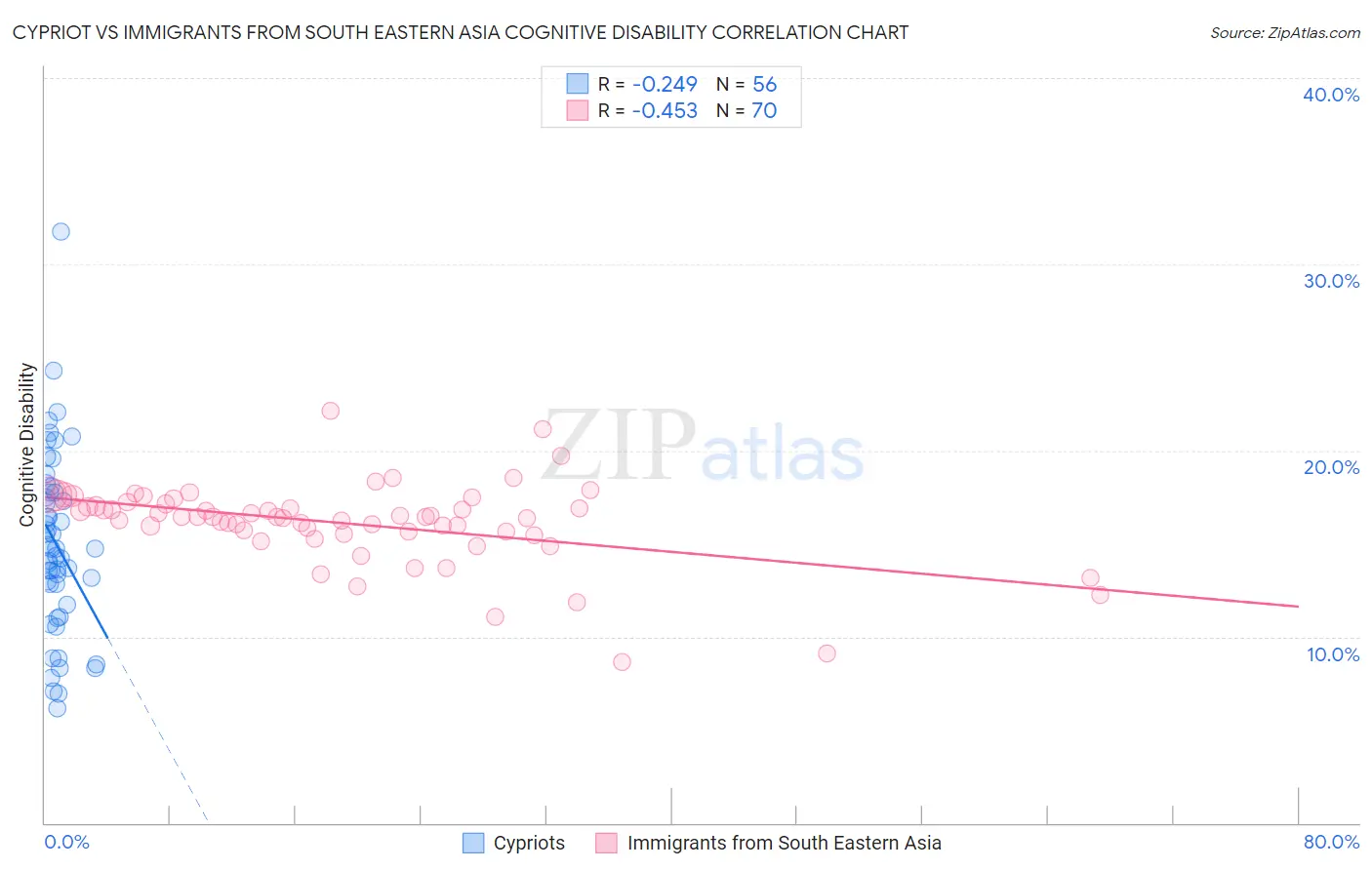 Cypriot vs Immigrants from South Eastern Asia Cognitive Disability