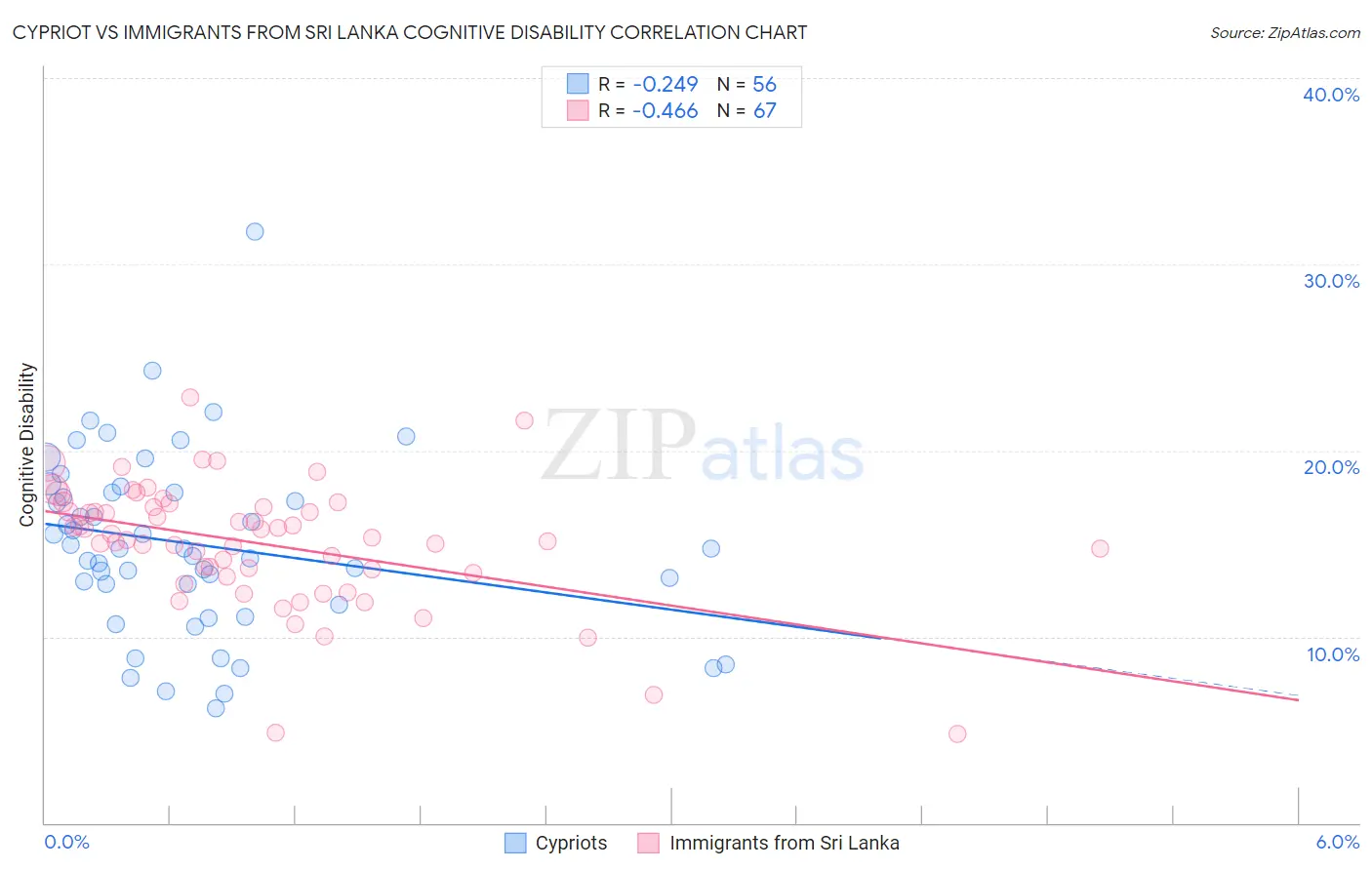 Cypriot vs Immigrants from Sri Lanka Cognitive Disability