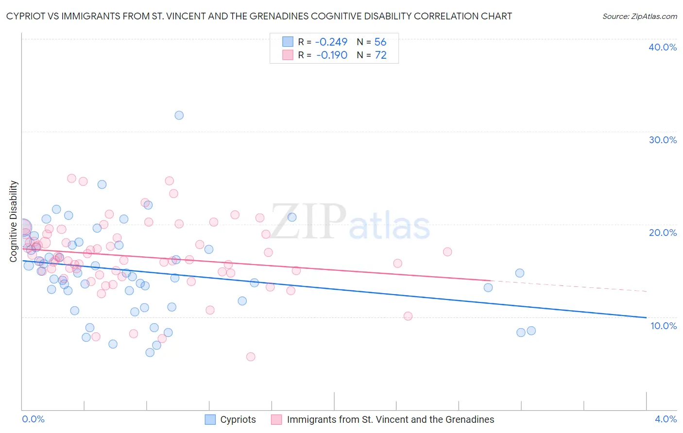 Cypriot vs Immigrants from St. Vincent and the Grenadines Cognitive Disability