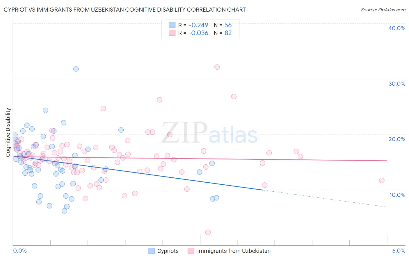 Cypriot vs Immigrants from Uzbekistan Cognitive Disability