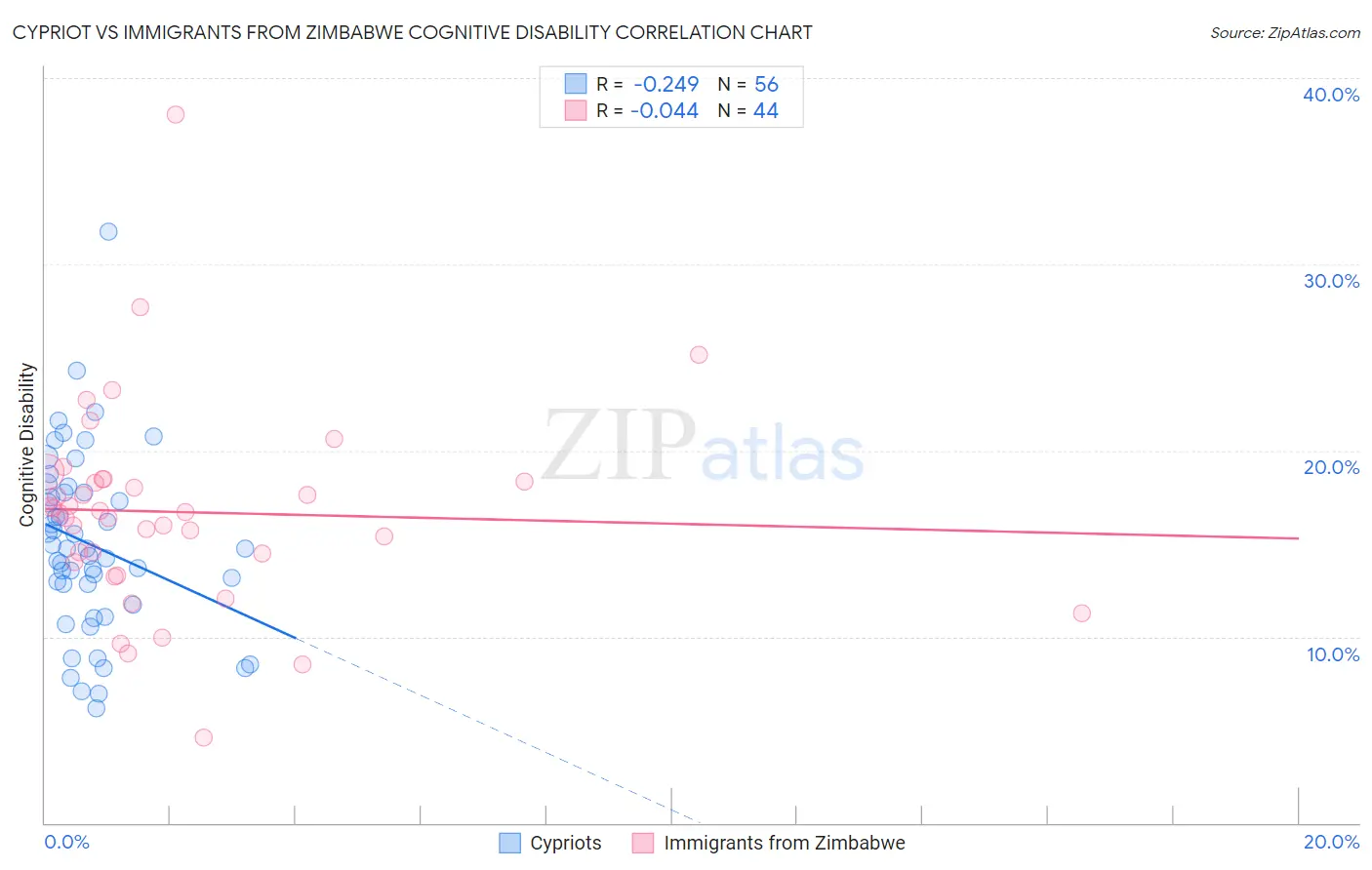 Cypriot vs Immigrants from Zimbabwe Cognitive Disability