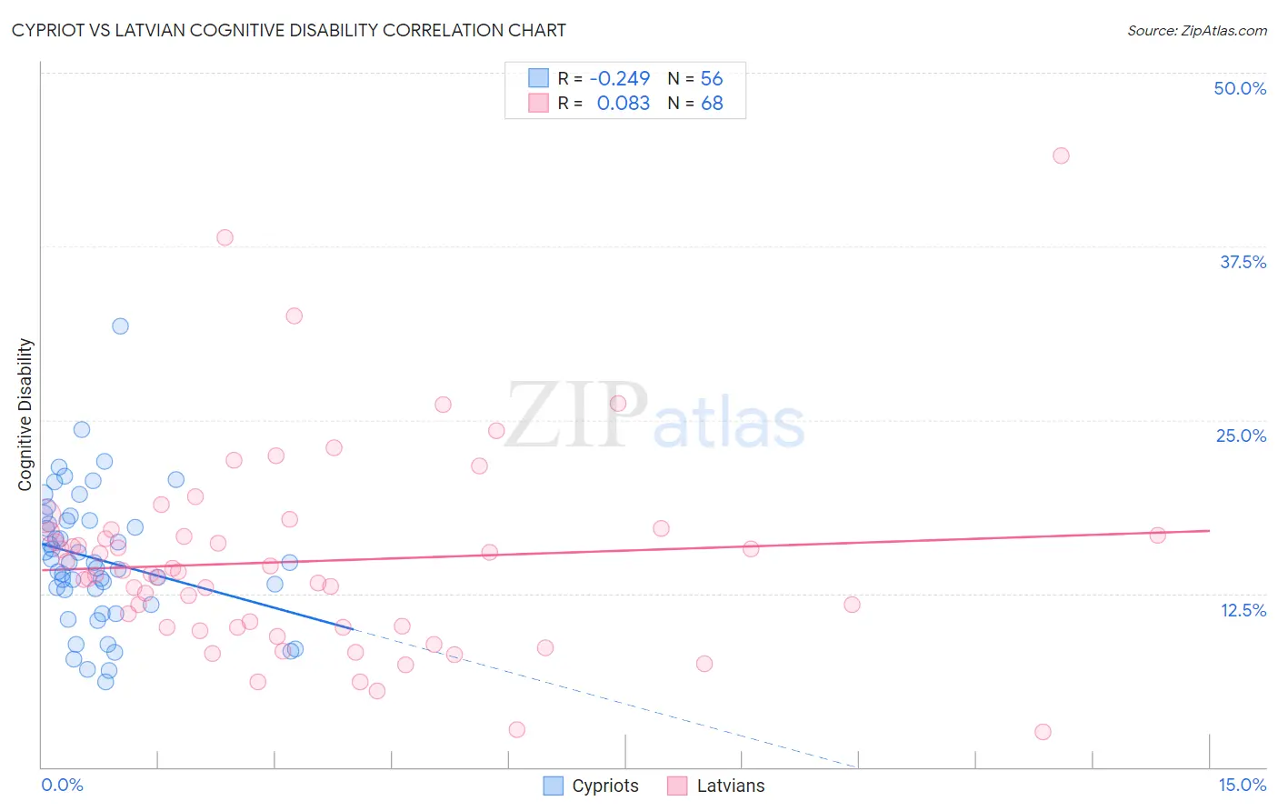 Cypriot vs Latvian Cognitive Disability