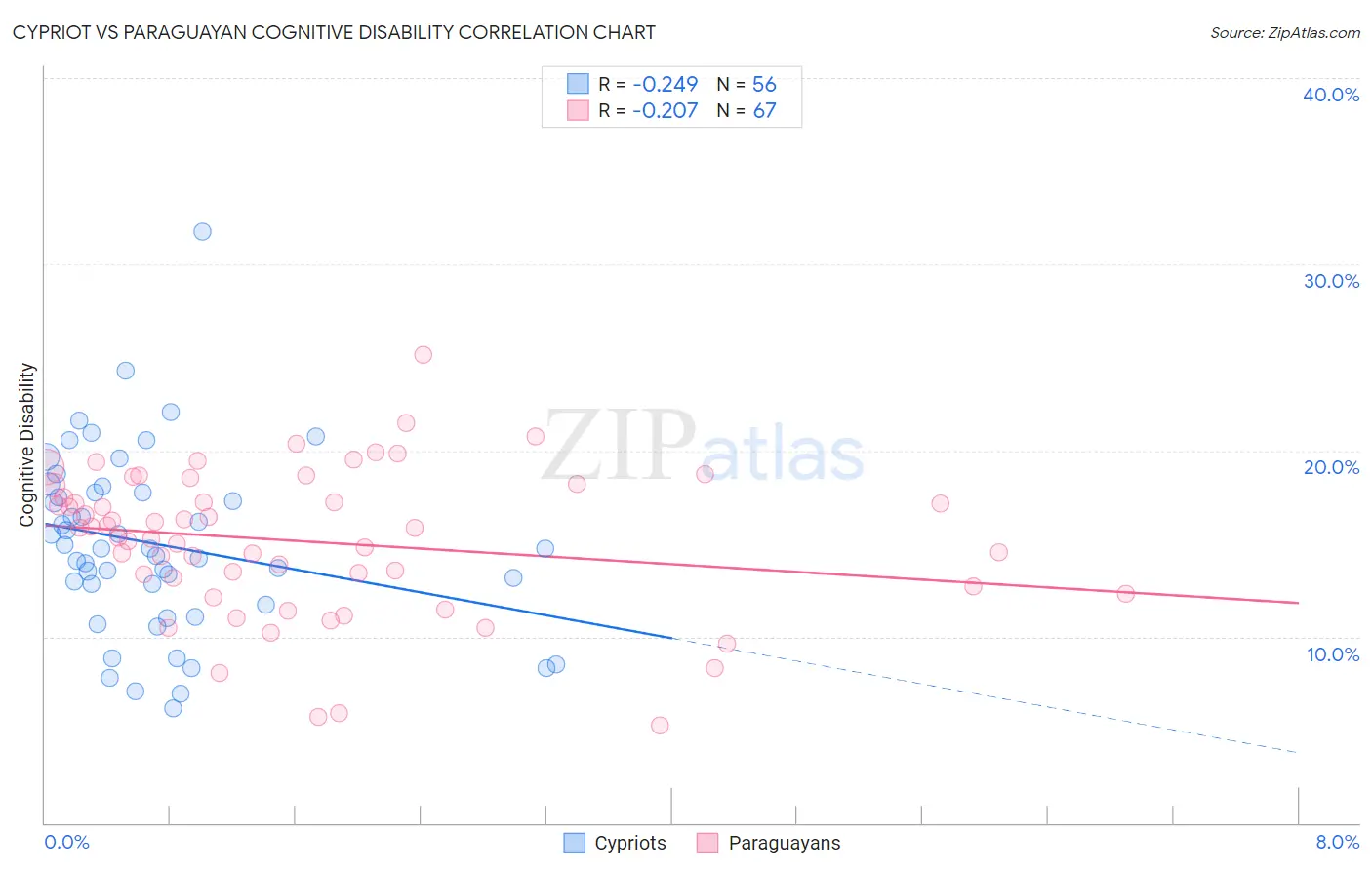 Cypriot vs Paraguayan Cognitive Disability