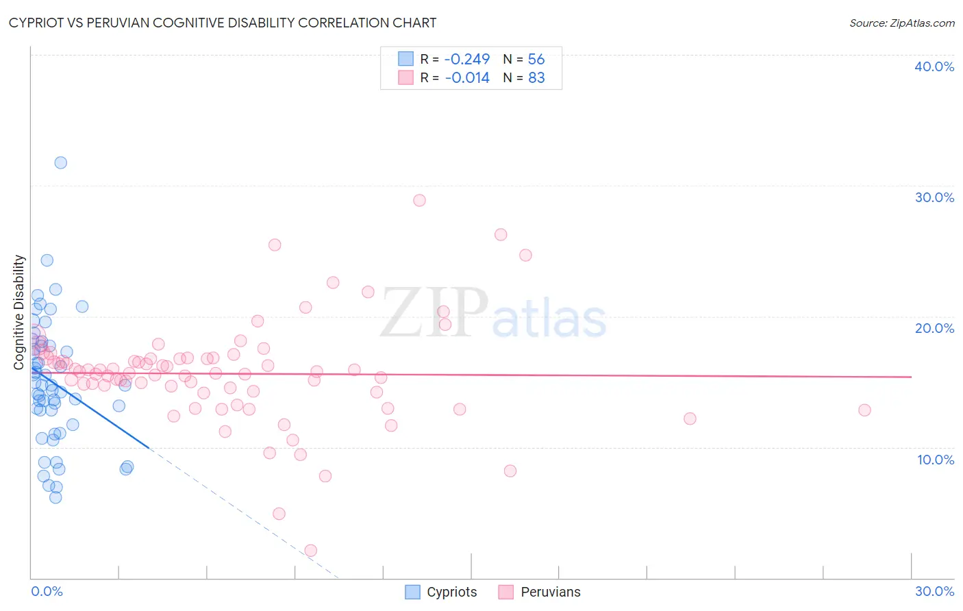 Cypriot vs Peruvian Cognitive Disability