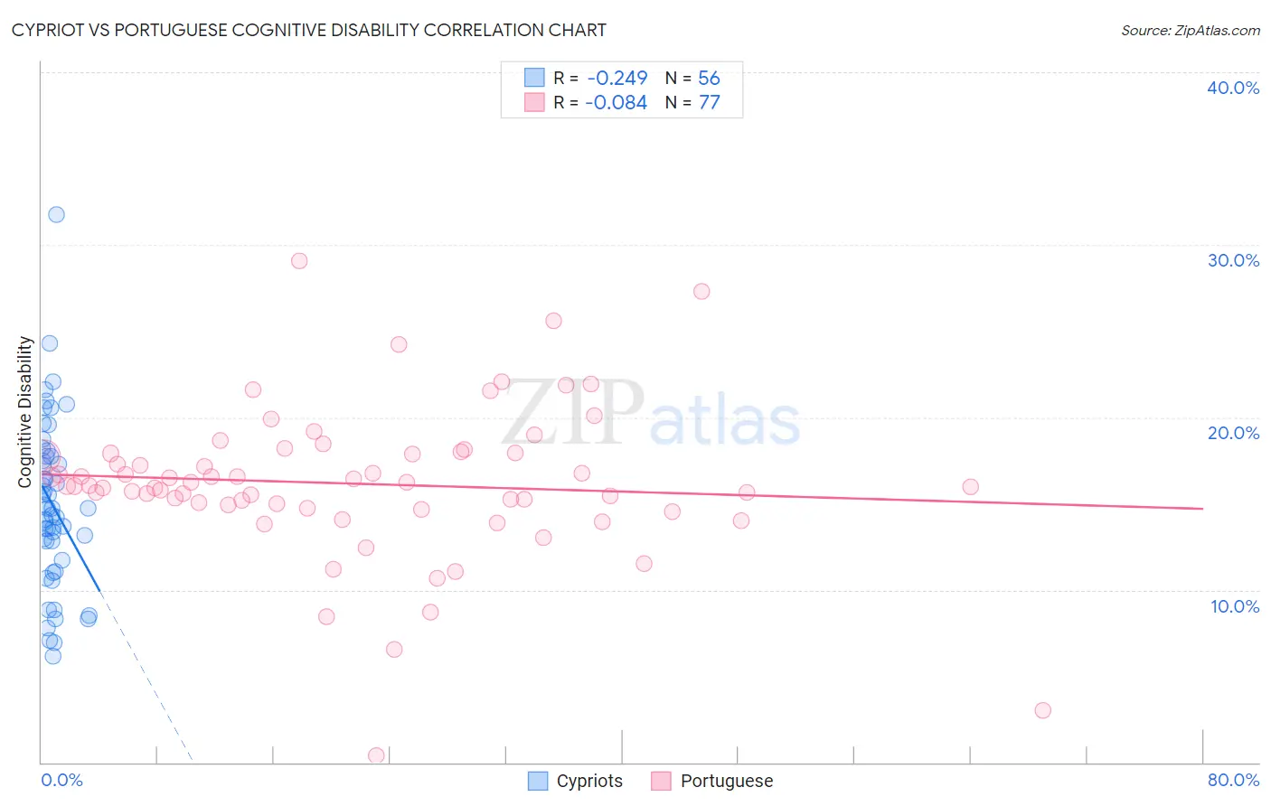 Cypriot vs Portuguese Cognitive Disability