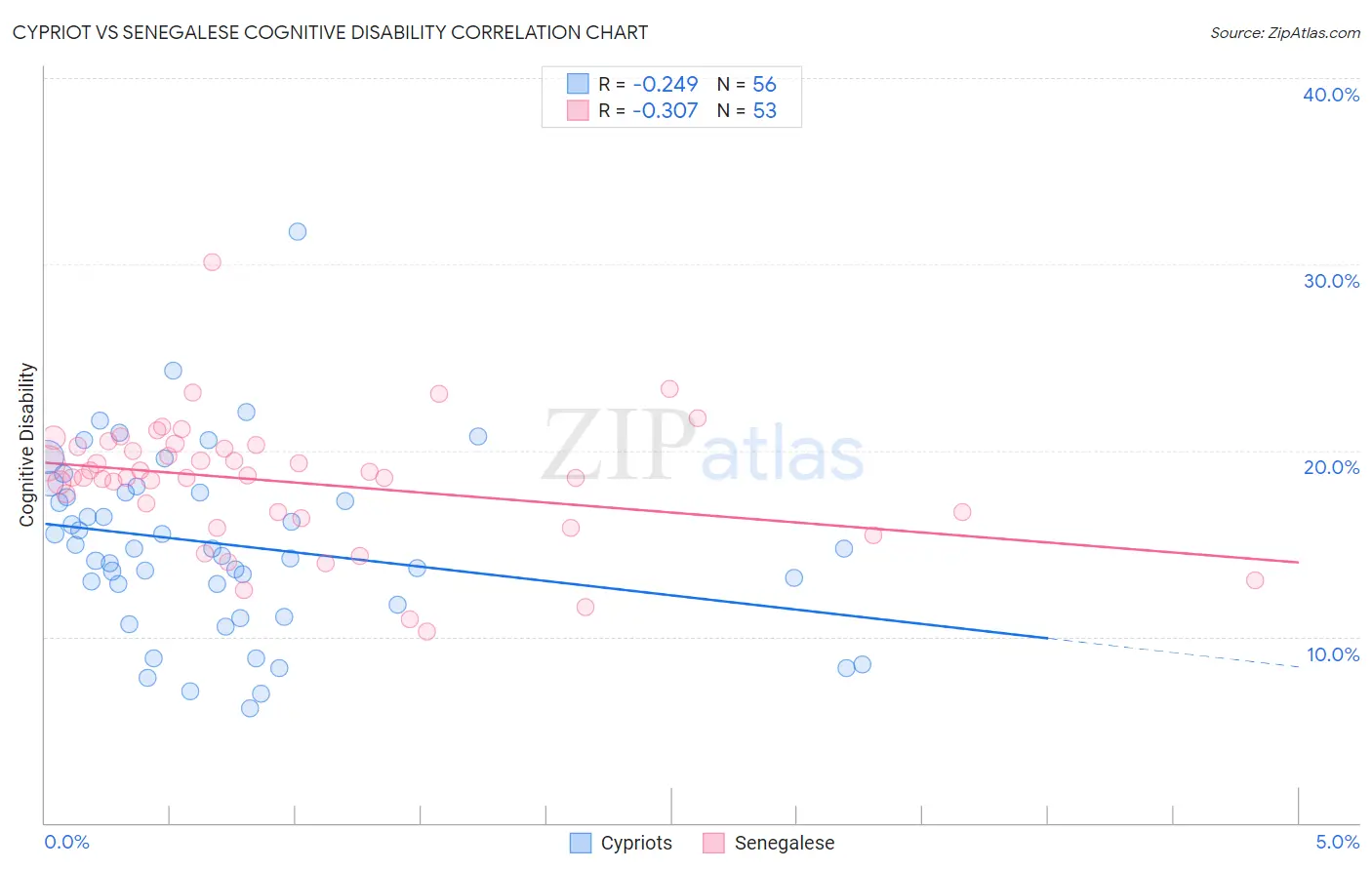 Cypriot vs Senegalese Cognitive Disability