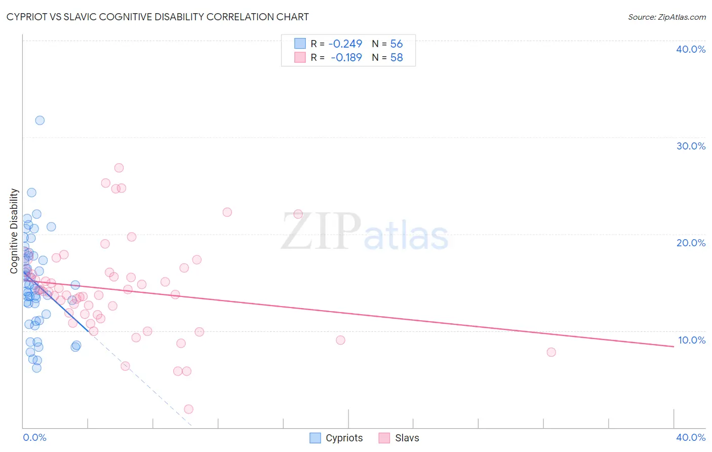 Cypriot vs Slavic Cognitive Disability