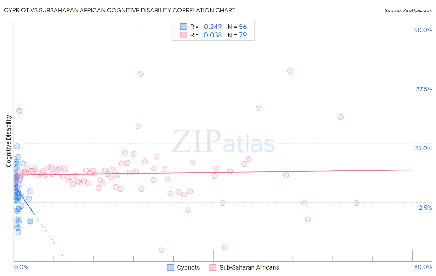 Cypriot vs Subsaharan African Cognitive Disability