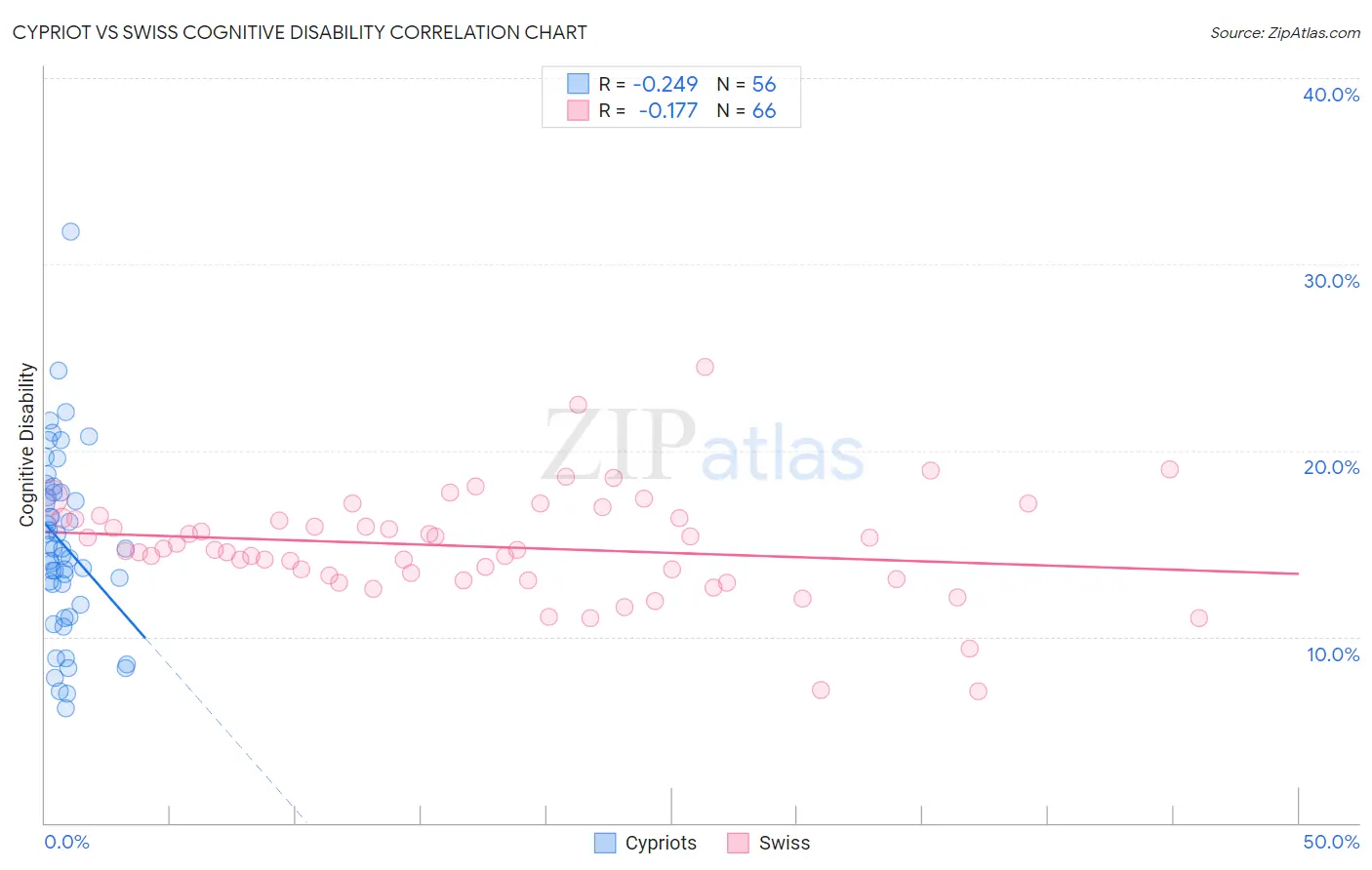 Cypriot vs Swiss Cognitive Disability