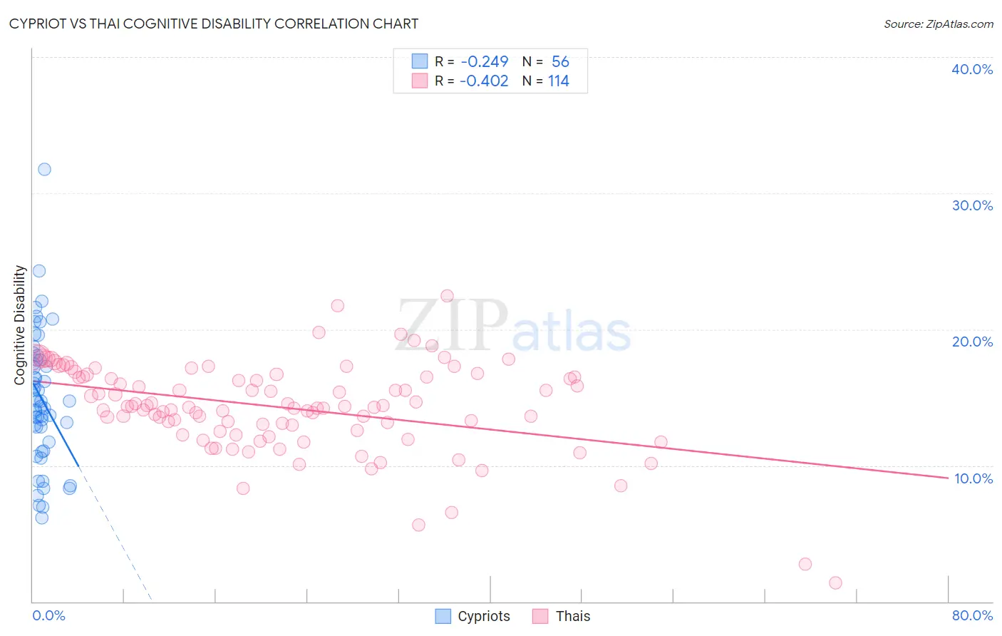 Cypriot vs Thai Cognitive Disability