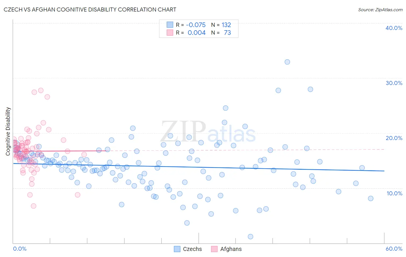 Czech vs Afghan Cognitive Disability