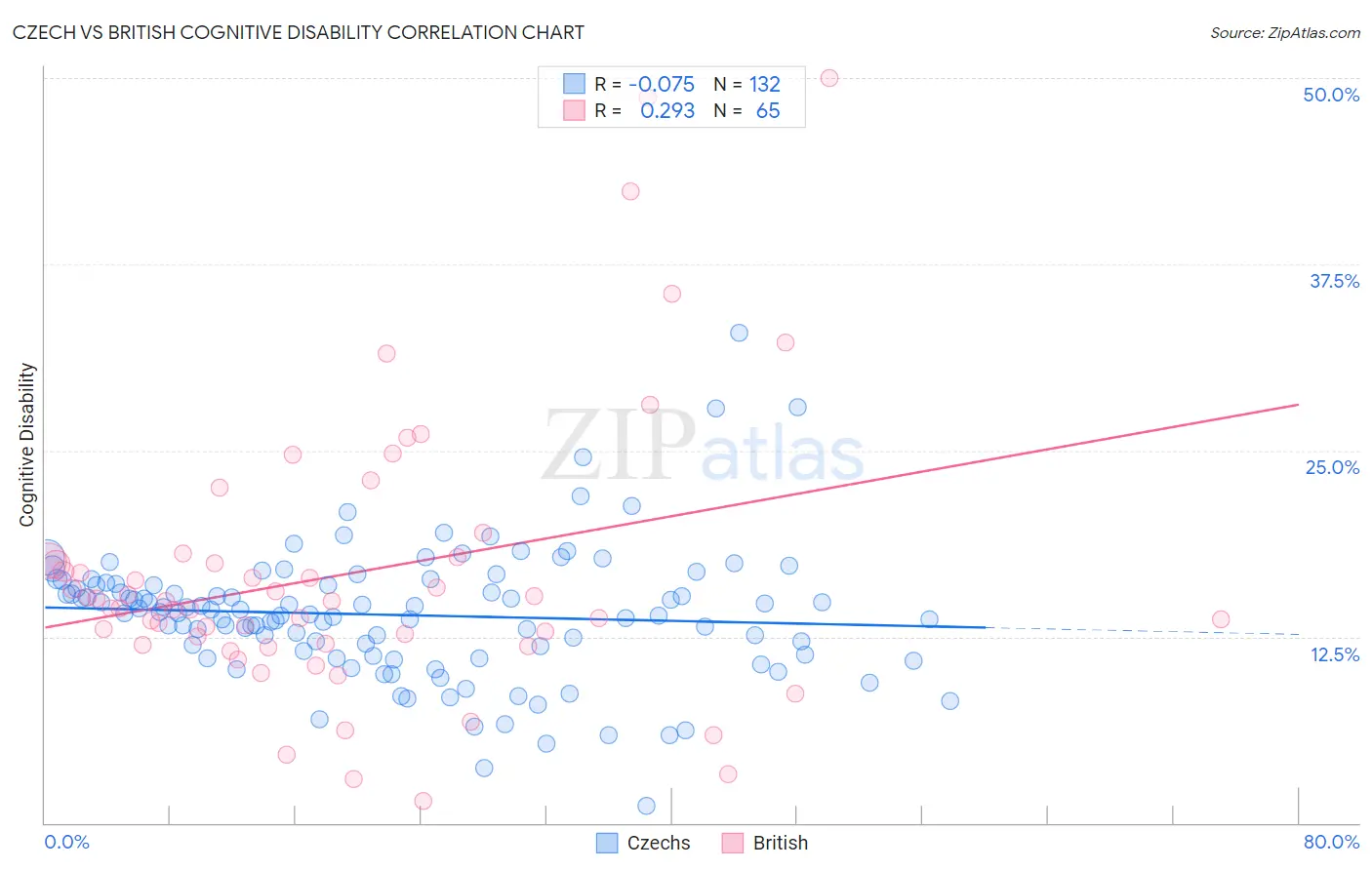 Czech vs British Cognitive Disability