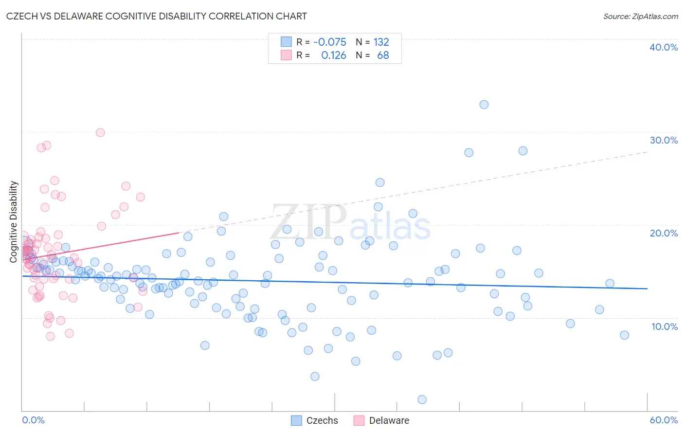 Czech vs Delaware Cognitive Disability