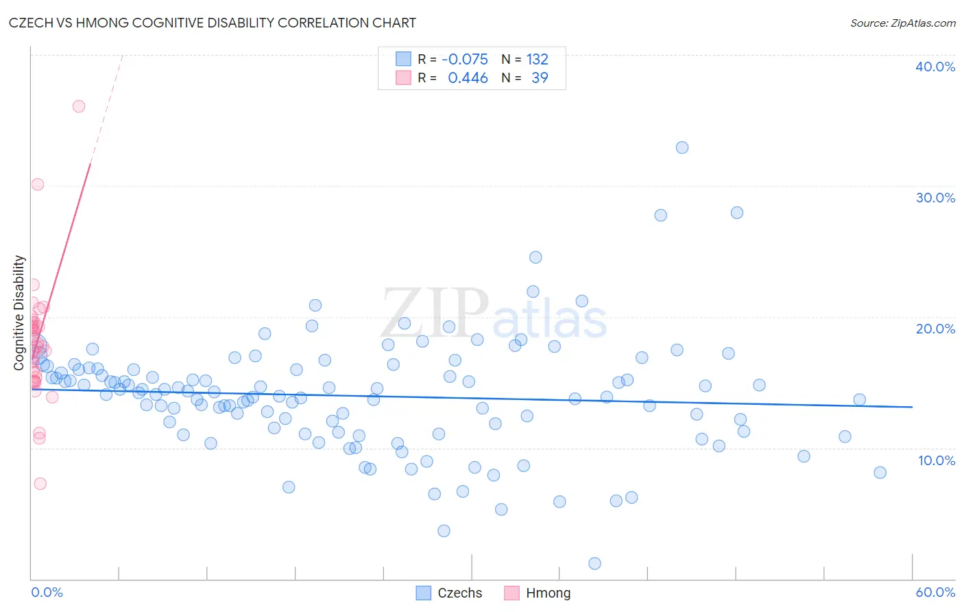 Czech vs Hmong Cognitive Disability