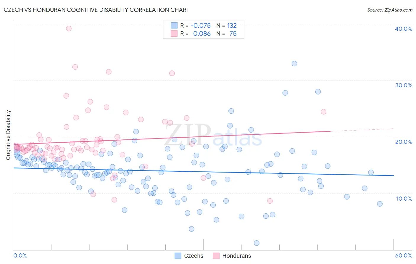 Czech vs Honduran Cognitive Disability