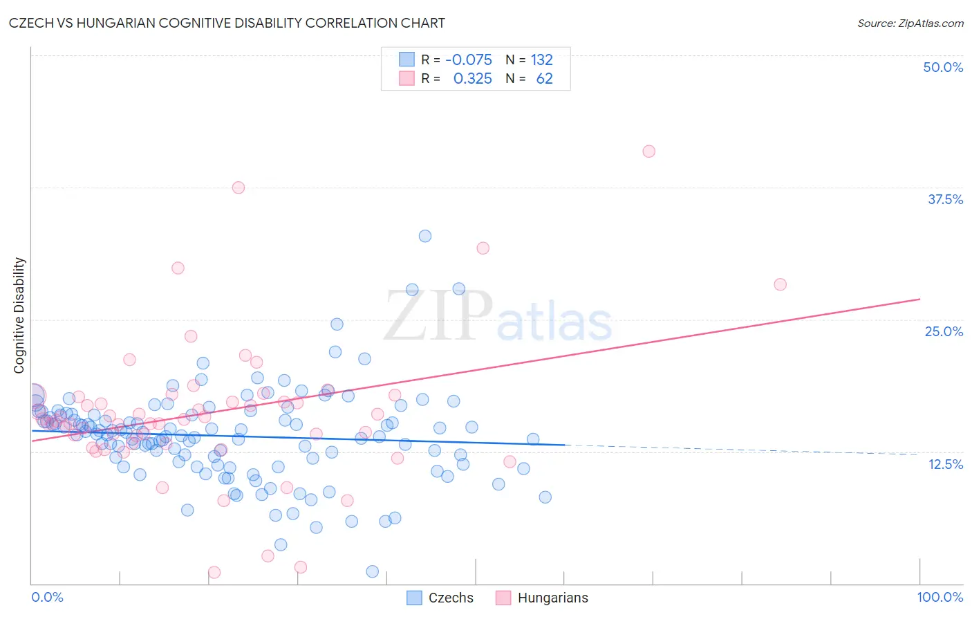 Czech vs Hungarian Cognitive Disability