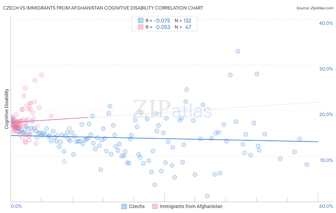 Czech vs Immigrants from Afghanistan Cognitive Disability