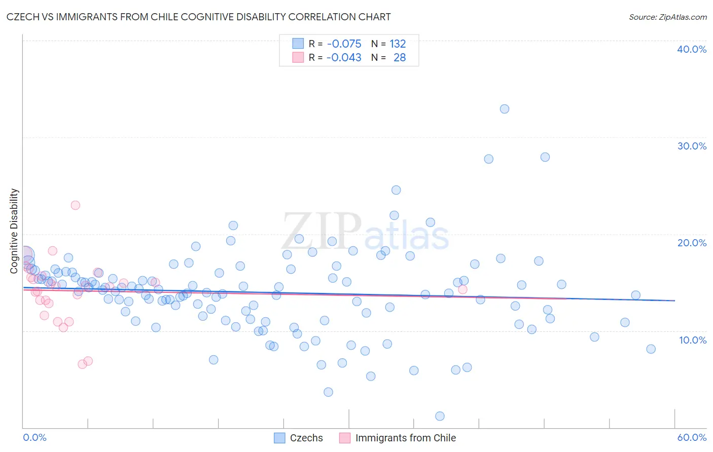 Czech vs Immigrants from Chile Cognitive Disability