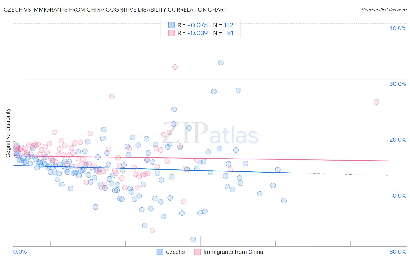 Czech vs Immigrants from China Cognitive Disability