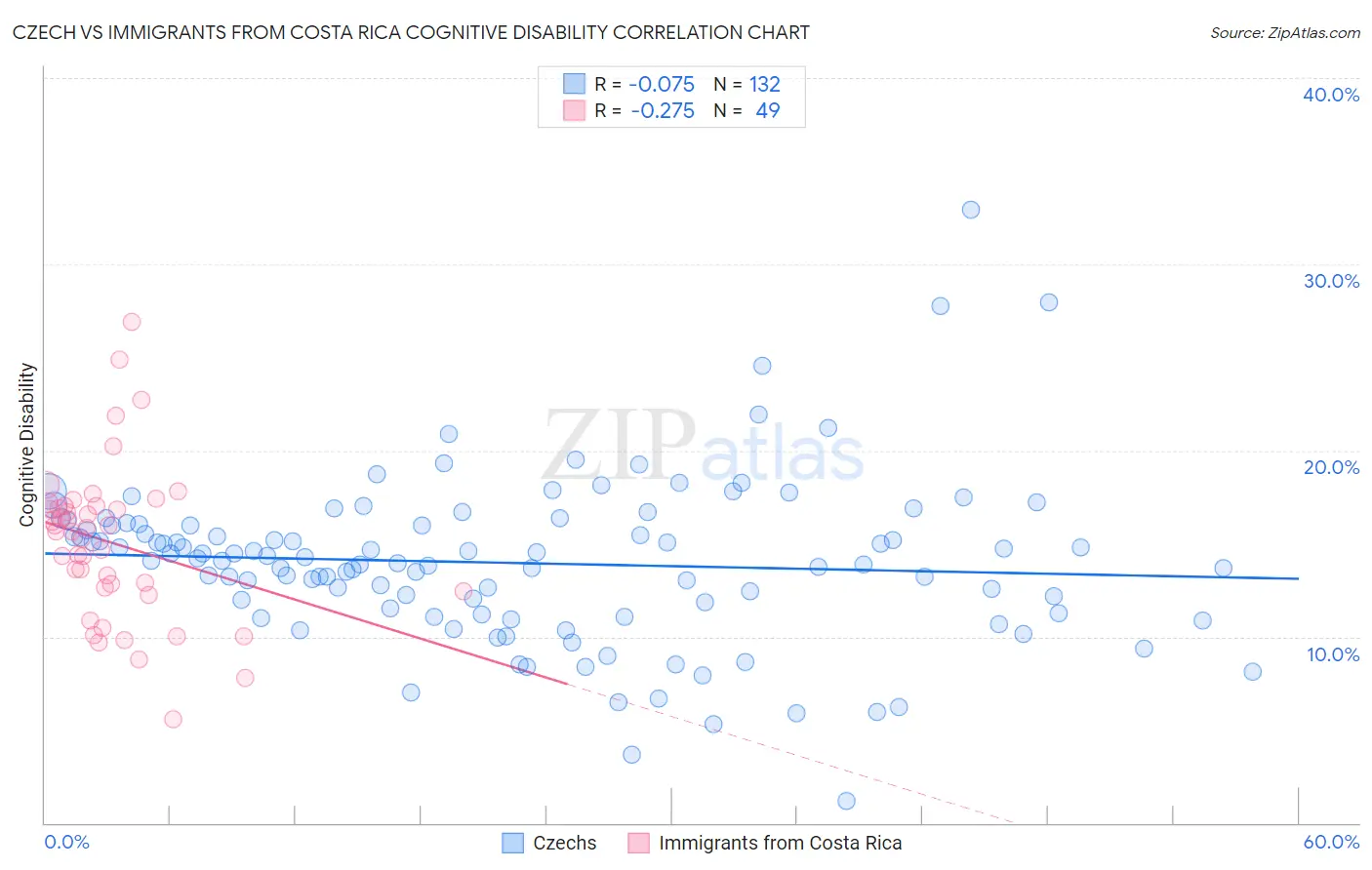 Czech vs Immigrants from Costa Rica Cognitive Disability