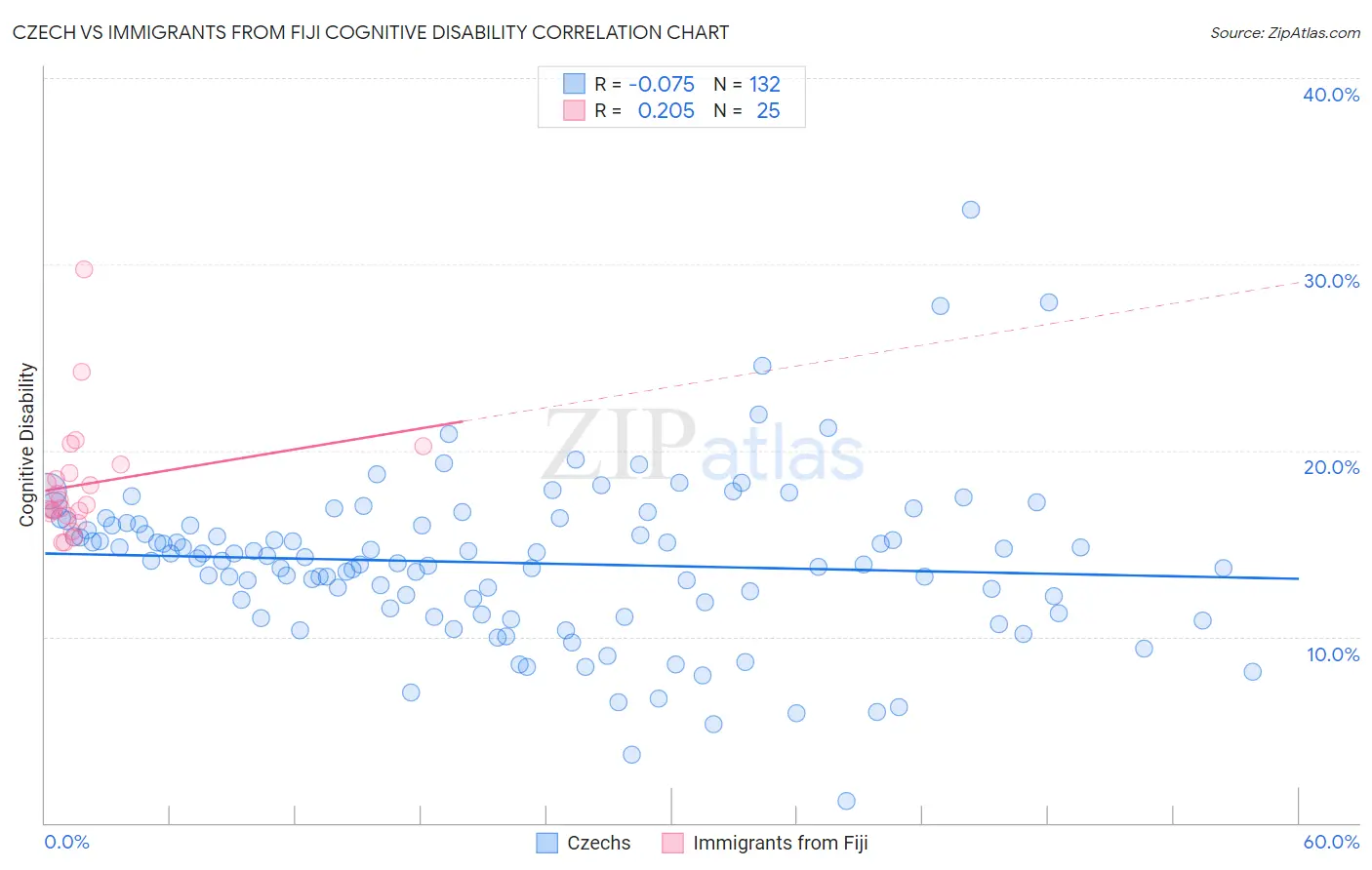 Czech vs Immigrants from Fiji Cognitive Disability