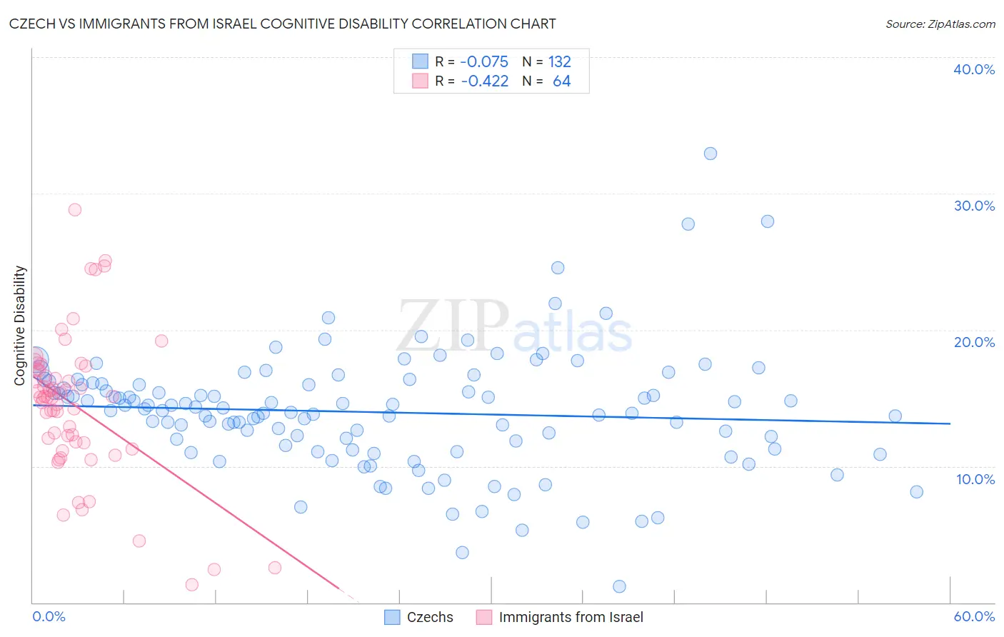 Czech vs Immigrants from Israel Cognitive Disability