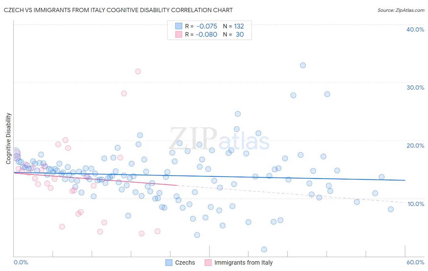 Czech vs Immigrants from Italy Cognitive Disability