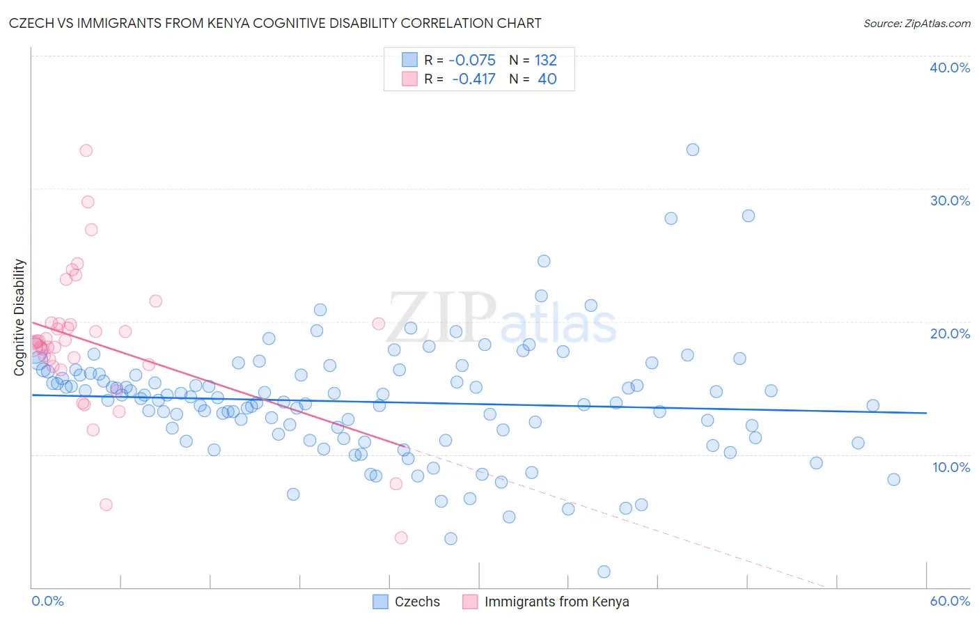 Czech vs Immigrants from Kenya Cognitive Disability