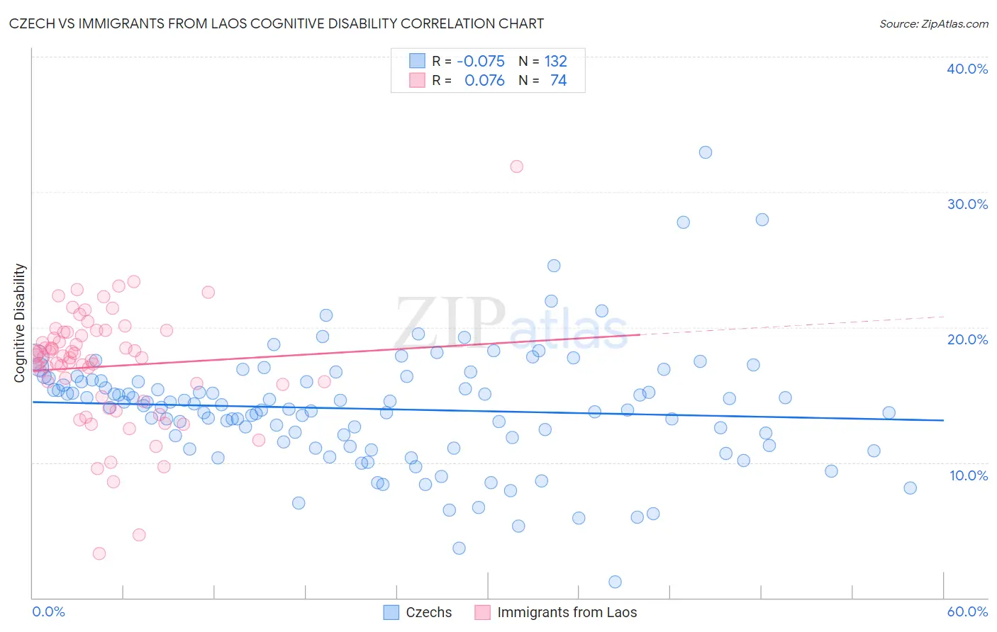 Czech vs Immigrants from Laos Cognitive Disability