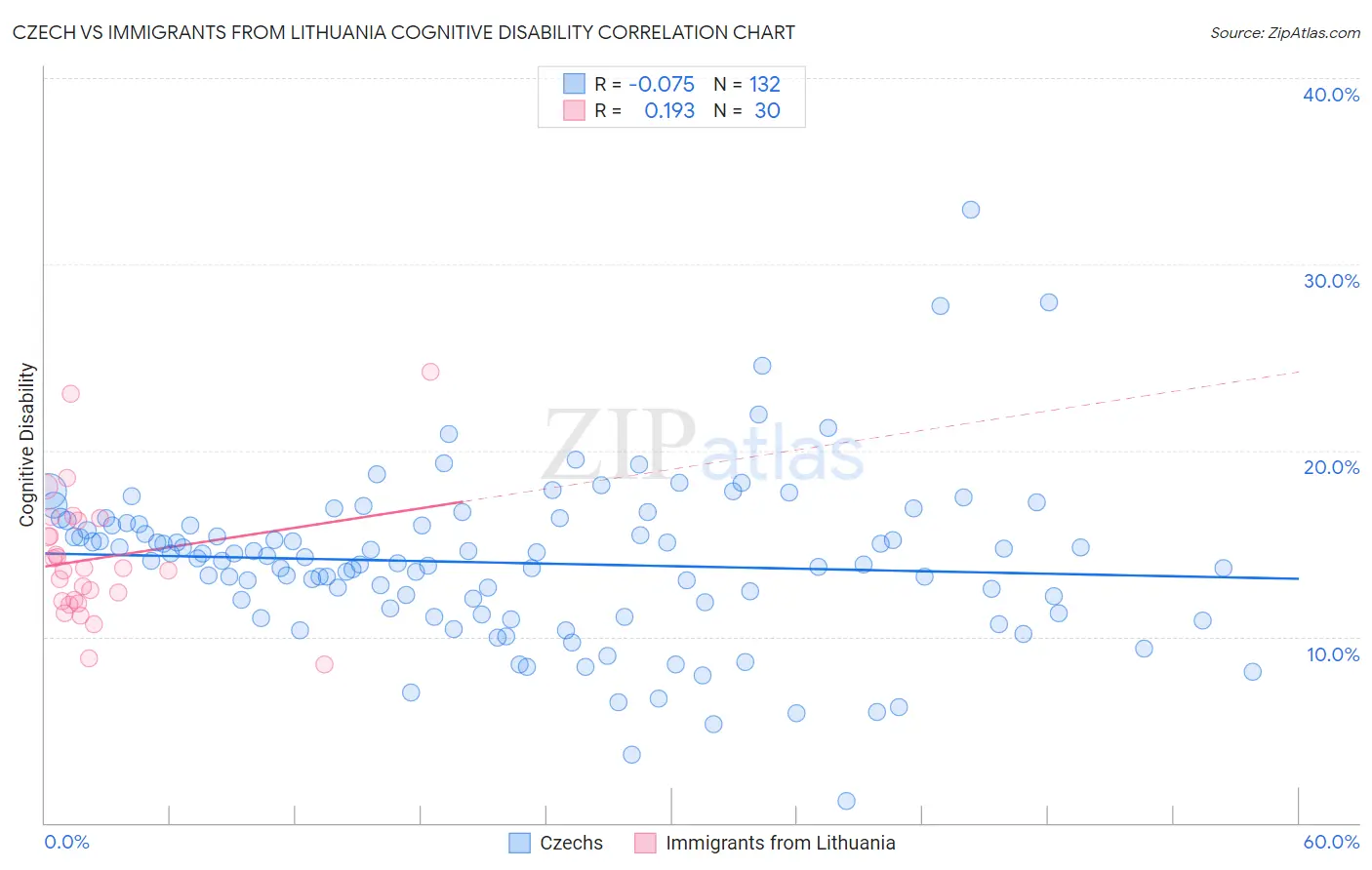 Czech vs Immigrants from Lithuania Cognitive Disability