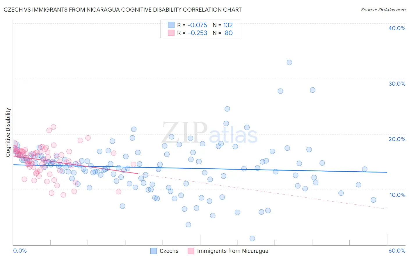 Czech vs Immigrants from Nicaragua Cognitive Disability