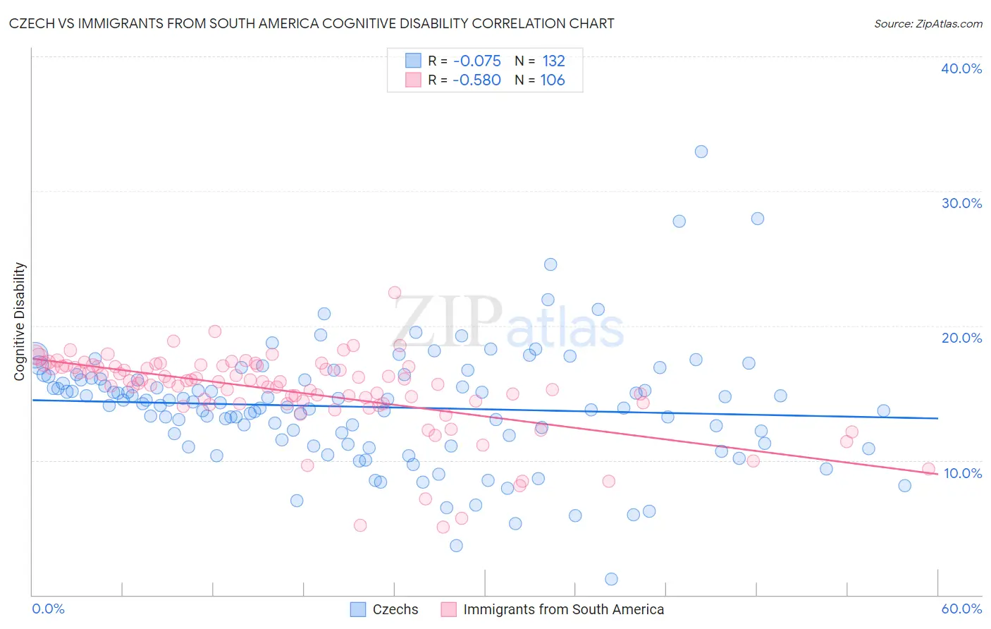 Czech vs Immigrants from South America Cognitive Disability