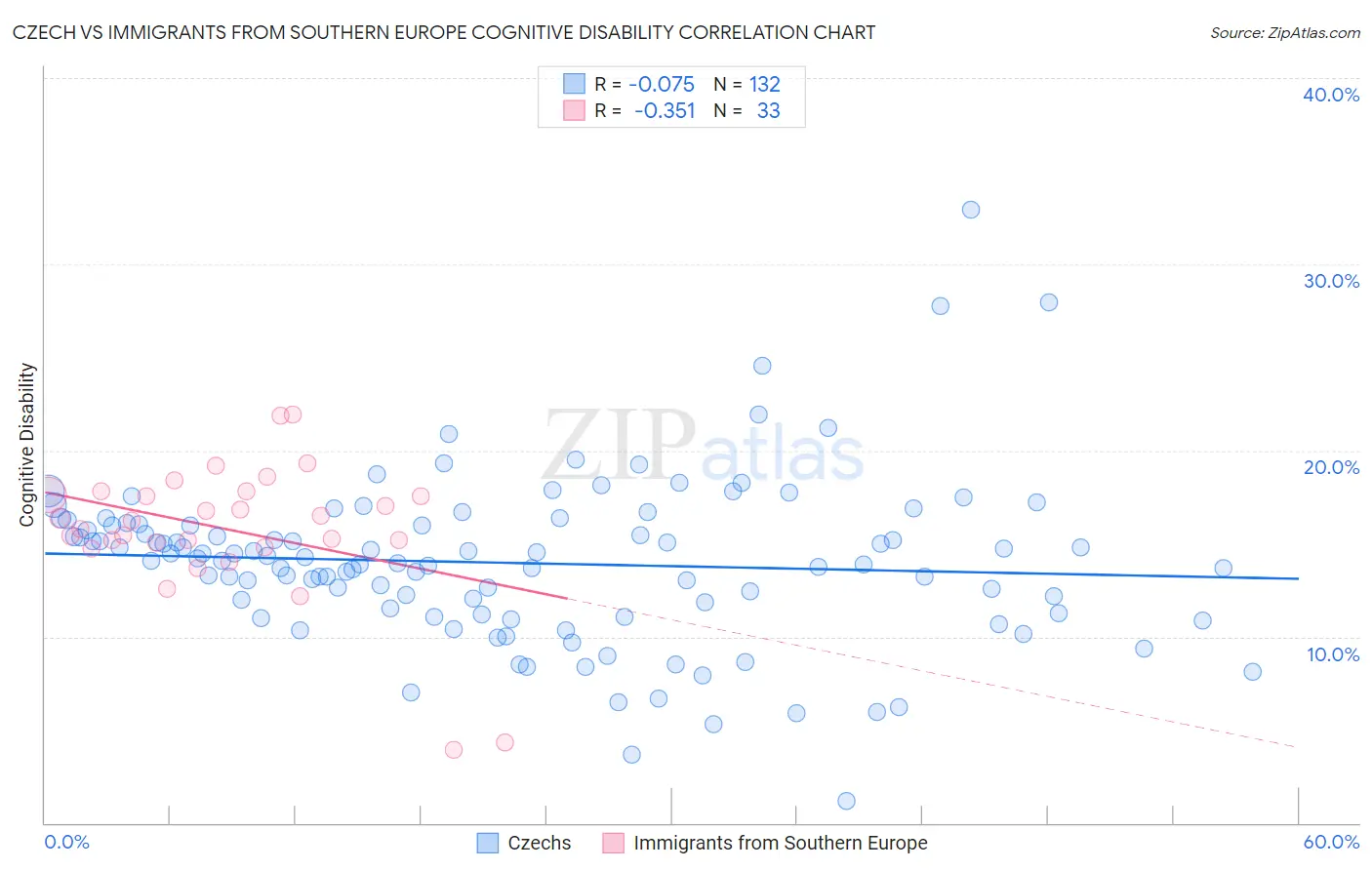 Czech vs Immigrants from Southern Europe Cognitive Disability