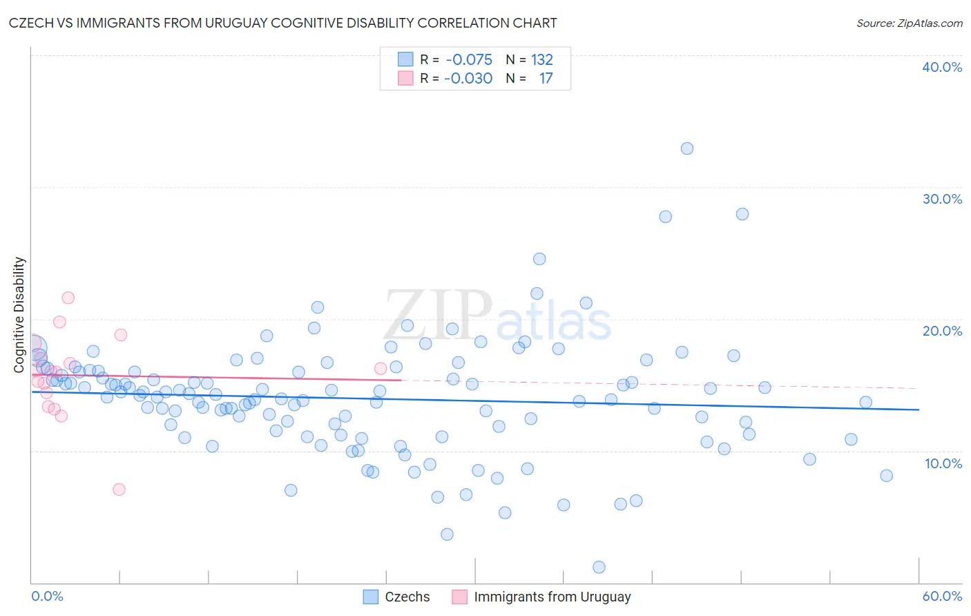 Czech vs Immigrants from Uruguay Cognitive Disability