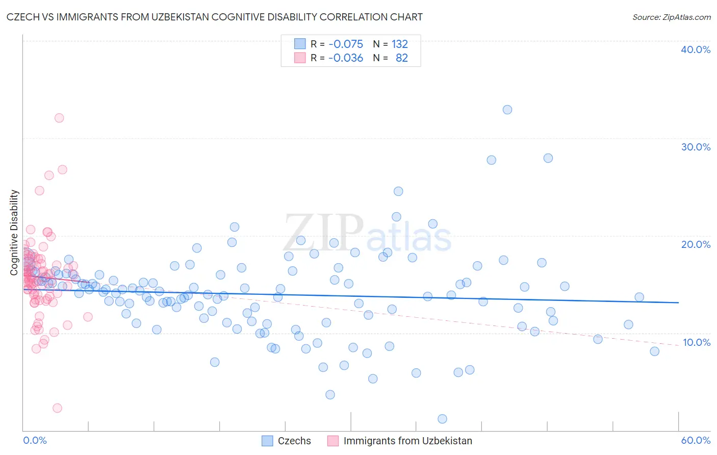 Czech vs Immigrants from Uzbekistan Cognitive Disability