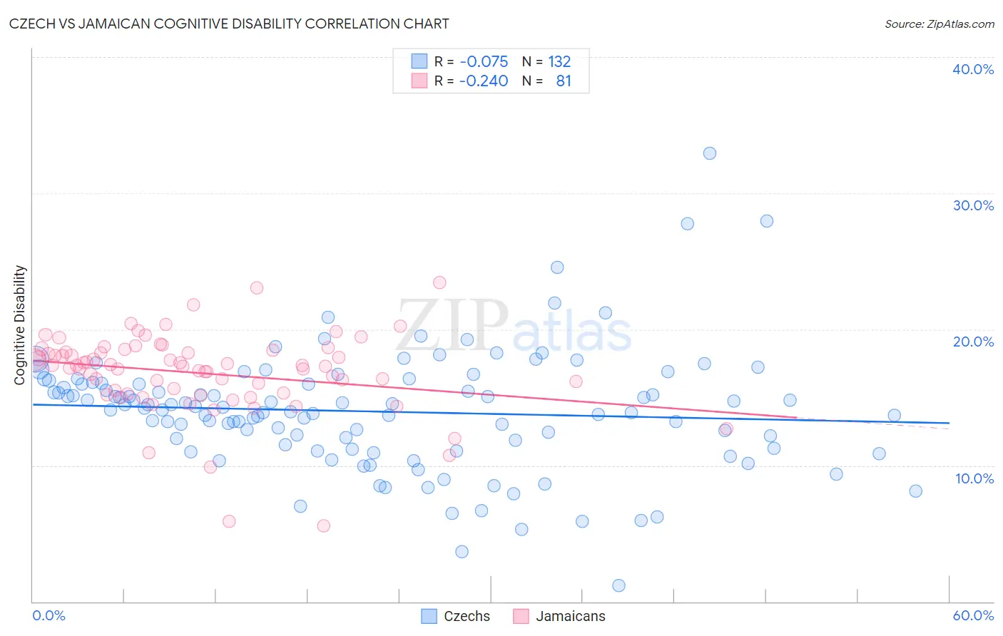 Czech vs Jamaican Cognitive Disability