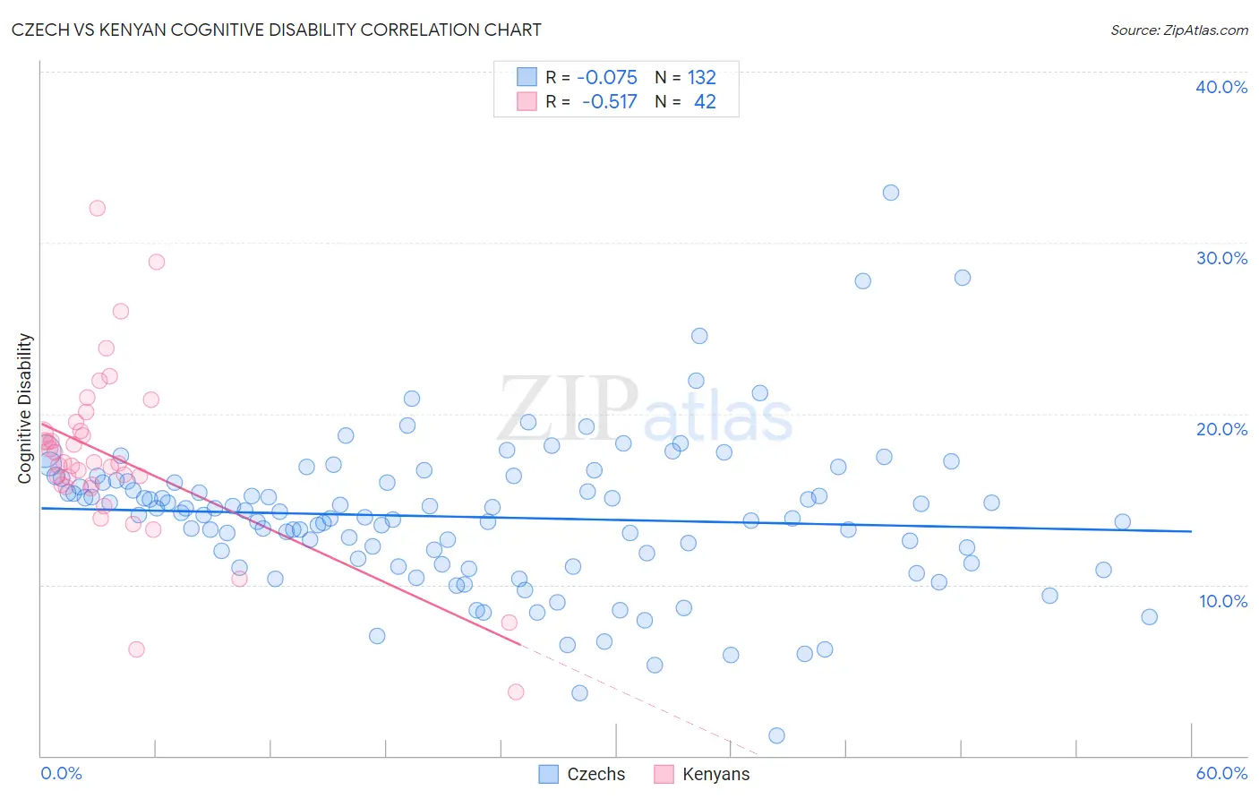 Czech vs Kenyan Cognitive Disability