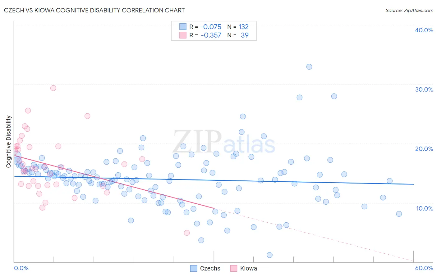 Czech vs Kiowa Cognitive Disability