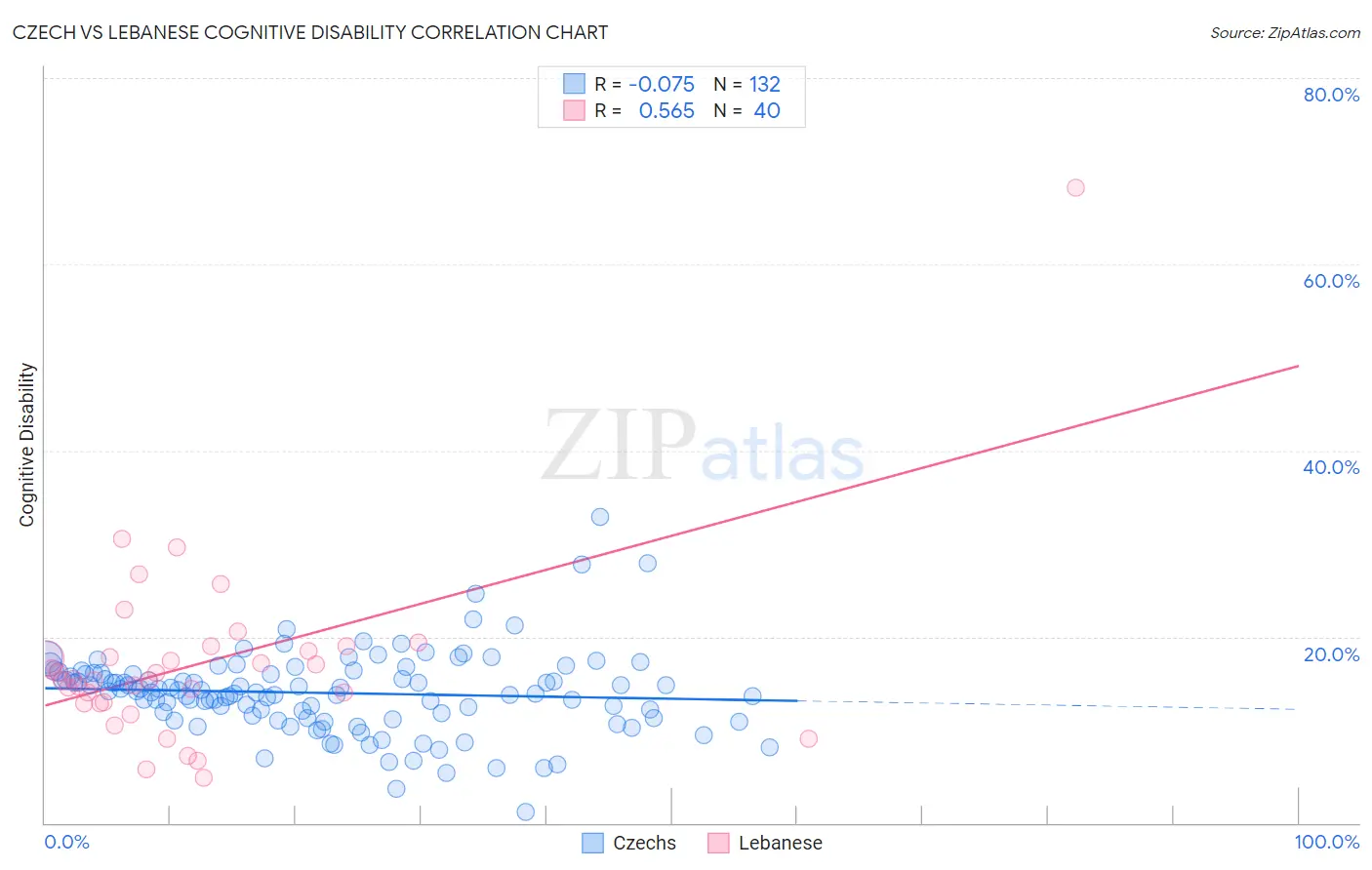 Czech vs Lebanese Cognitive Disability