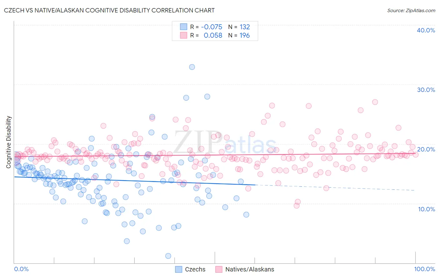 Czech vs Native/Alaskan Cognitive Disability